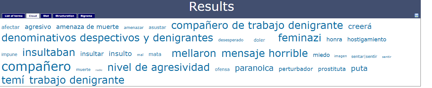 Nube de palabras generada por Termostat sobre el sentir de las víctimas